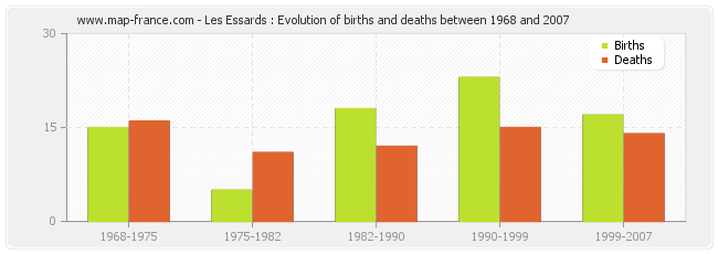 Les Essards : Evolution of births and deaths between 1968 and 2007